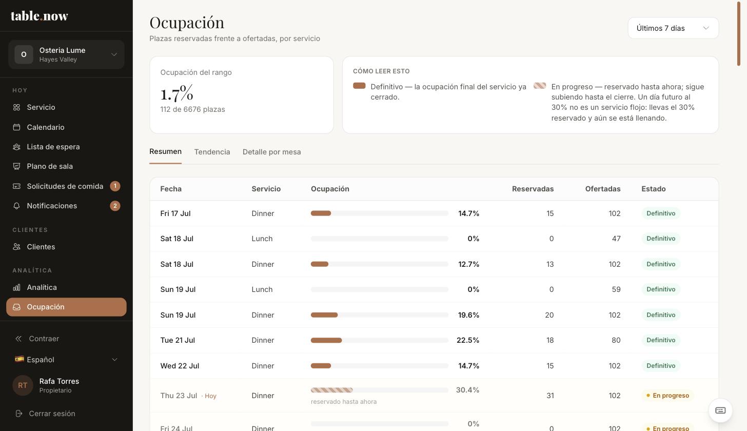 Analítica de ocupación: plazas reservadas frente a ofertadas por servicio.